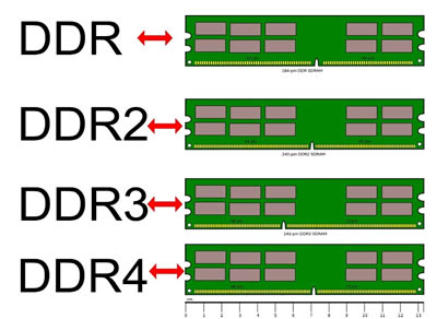 Difference between DDR3 and RAM | DDR3 vs DDR4 RAM
