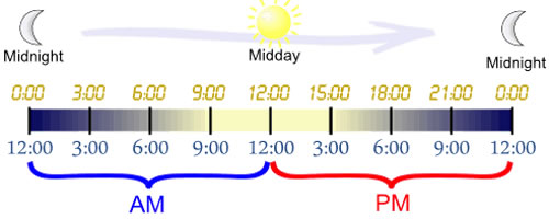 Difference Between AM And PM AM Vs PM
